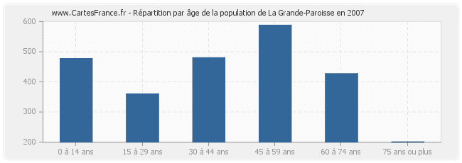 Répartition par âge de la population de La Grande-Paroisse en 2007